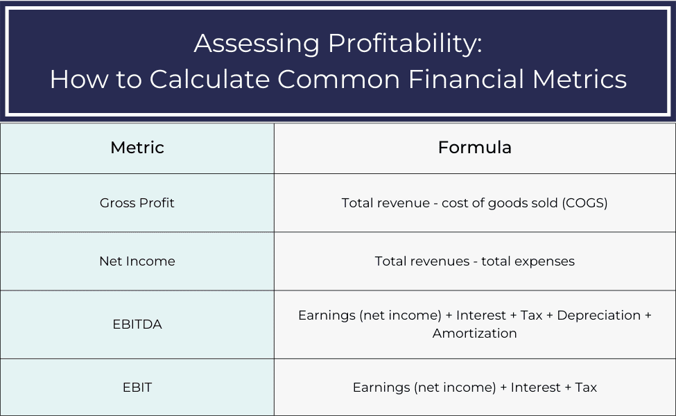 Understanding EBITDA vs. EBIT & Other Powerful Financial Performance Metrics 1 How to calculate common financial performance and profitability metrics.